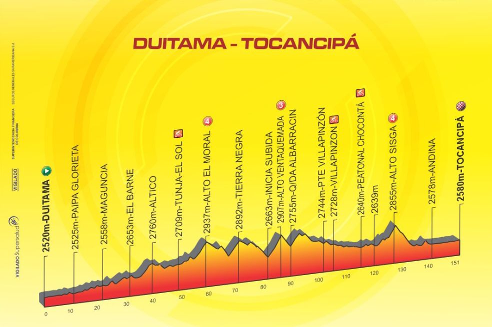Etapa 5: El martes 5 de agosto, se disputará la quinta etapa con una fracción de 150.9 kilómetros, entre Duitama y Tocancipá.