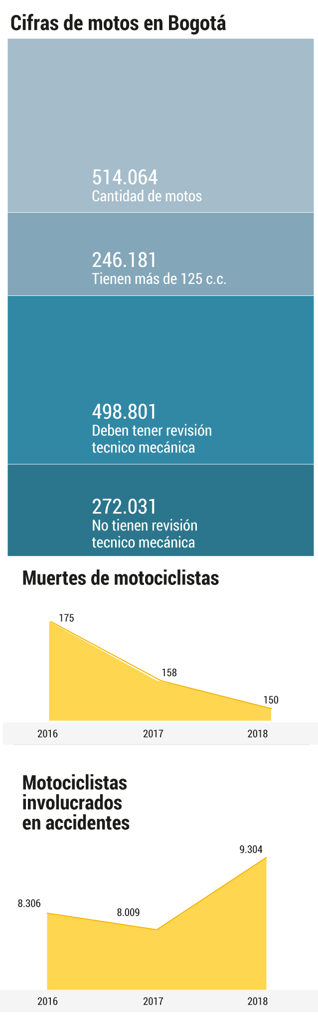 Cifras sobre motos en Bogotá.Johnatan Bejarano