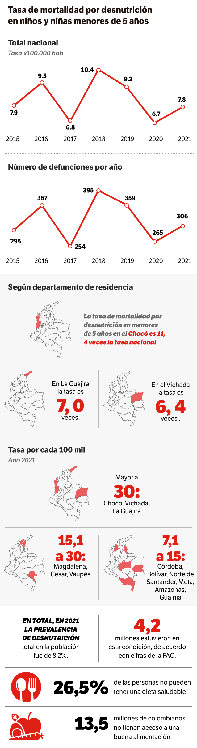 Infografía desnutrición