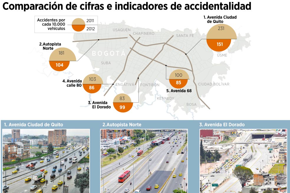 Aumenta el número de muertos en las vías de Bogotá