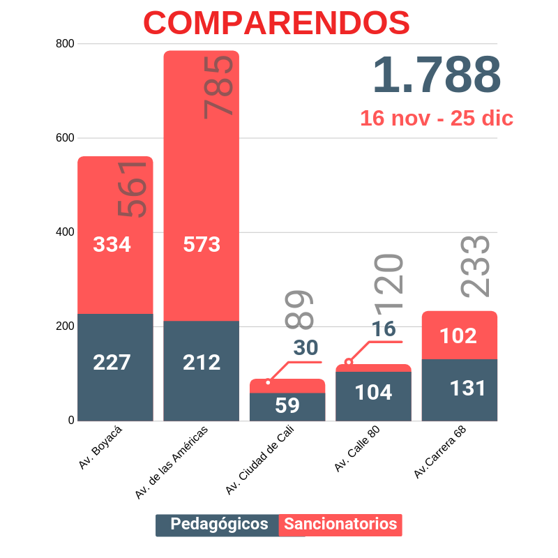 La restricción permitió que en noviembre pasado no hubiese víctimas fatales en los corredores de laCalle 80 y Las Américas. No obstante, según la Secretaría de Movilidad, en la Cali, la 68 y la Boyacá hubo ocho muertos. “El año pasado, en estas cinco vías, se presentaron 140 muertes, correspondientes al 25 % del total de fallecimientos por siniestros viales en la ciudad”, indicó la entidad.