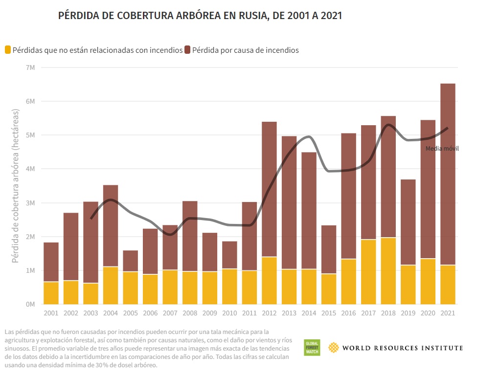 Pérdida de cobertura en Rusia.