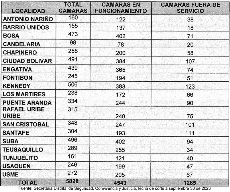 Cámaras de vigilancia de la Secretaría de Seguridad en Bogotá.