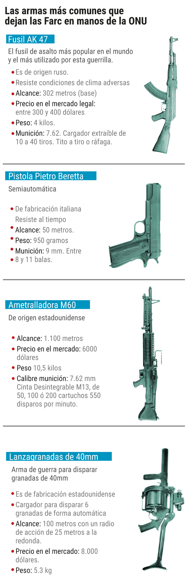 Las armas más comunes que dejan las Farc