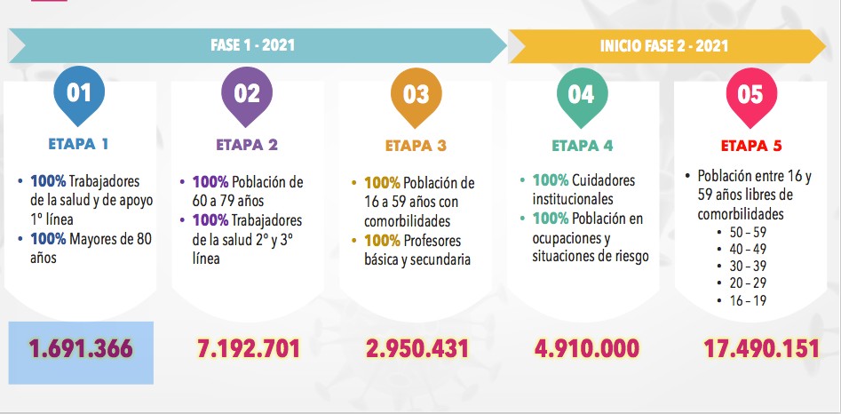 Fases de vacunación en Colombia.