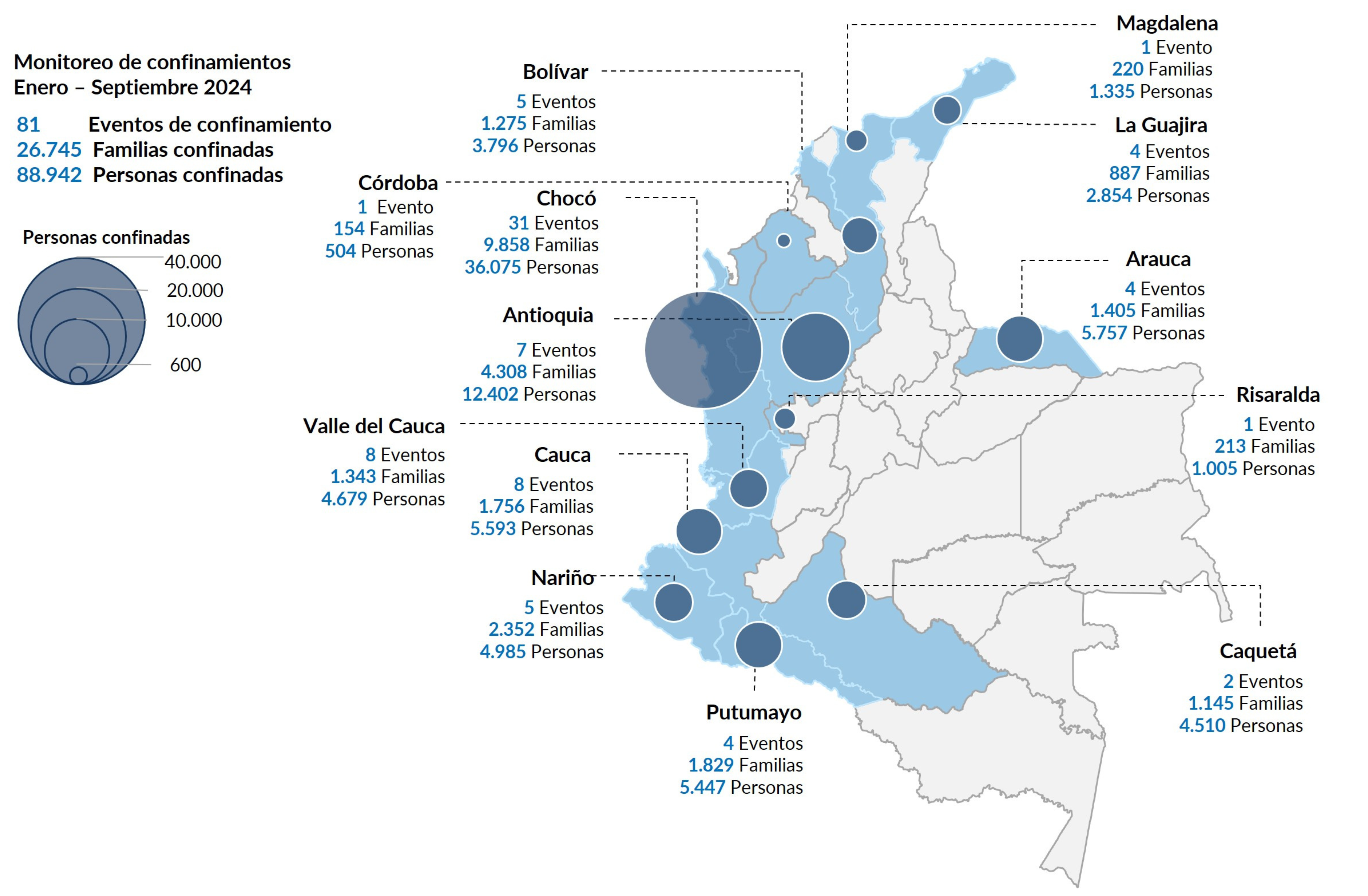 Se entiende como confinamiento una situación de vulneración de derechos en la que una comunidad pierde movilidad como consecuencia del accionar de los Grupos Armados No Estatales, impidiendo así, el acceso a bienes indispensables para la supervivencia.