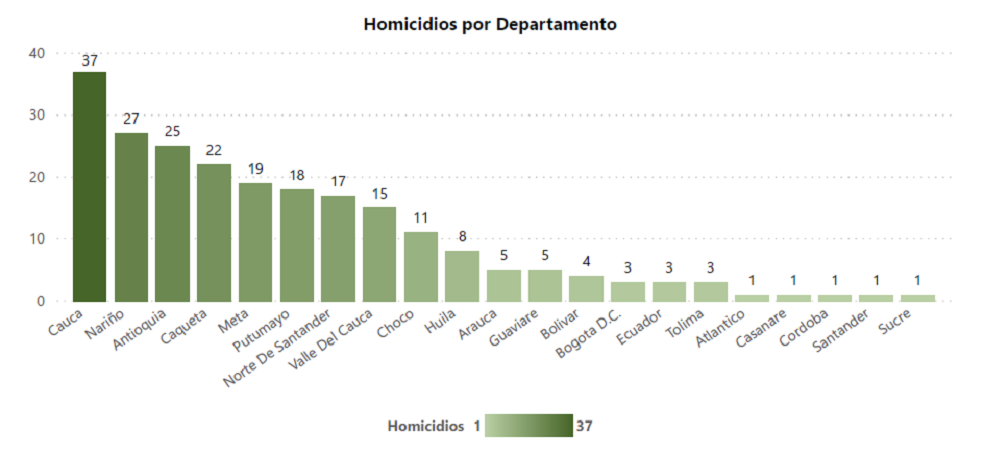 Los homicidios a excombatientes de las Farc