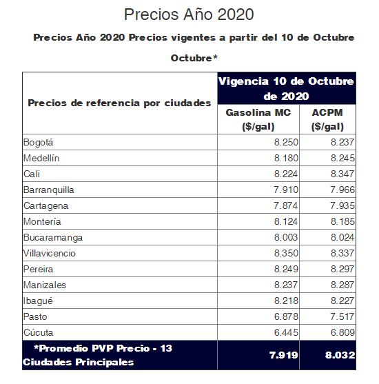 Combustibles octubre 2020.