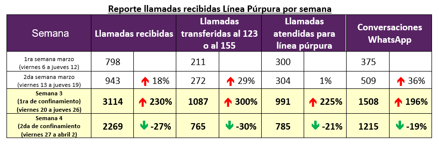 En total, a través de Línea Púrpura, se atendieron 2.111 mujeres que buscaban orientación sobre diferentes temas que las afectan. Sumando los otros canales de atención, el total de llamadas atendidas fue de 3.316, para un promedio diario de 220 llamadas atendidas. En el mismo periodo, el número de llamadas creció aproximadamente un 200%, al igual que las atenciones por el Chat Púrpura y el 49 % de las llamadas que requirieron atención en profundidad con las psicólogas y abogadas que dispuso la Alcaldía estaban relacionadas con violencia psicológica, mientras que el 28 % con violencia física.