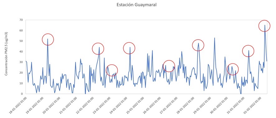 Eventos del fenómeno de inversión térmica identificados en la estación de Guaymaral.