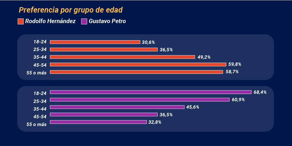 Los jóvenes entre los 18 y 24 siguen siendo el principal caudal electoral de Petro en las preferencias por edad de los votantes.