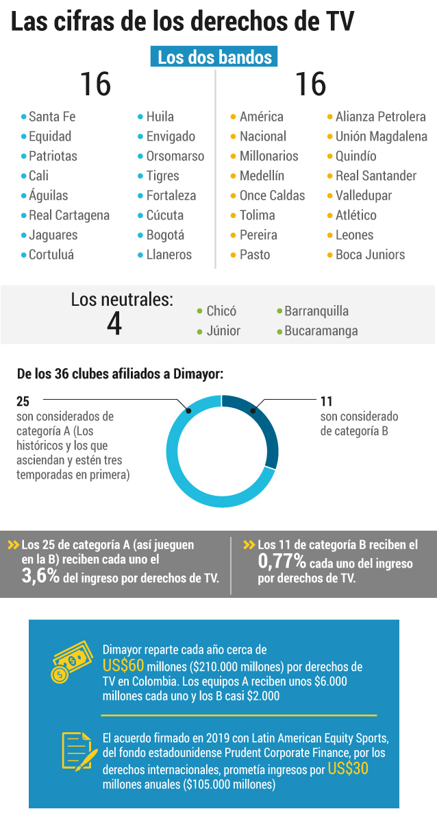 En dinero de los derechos de TV tiene dividida en dos grupos a la dirigencia de la Dimayor.