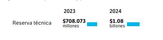 Estados financieros de EPS SOS.