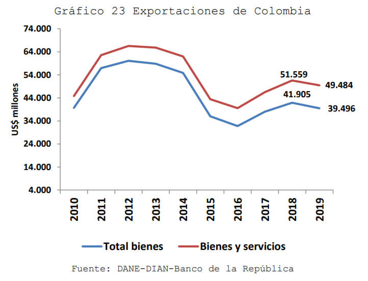 Gráfico 1 exportaciones