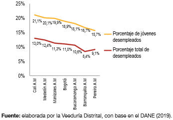 La Veeduría manifiesta preocupación por estas tasas dado que esta población es más vulnerable. Según un estudio de Cuso Internacional (2018) sobre precariedad laboral, en el país el 86,1% de las personas que reside en las ciudades de entre 14 y 28 años, de estratos 1 y 2, labora sin poder ejercer plenamente sus derechos como trabajadores, ni gozar de los beneficios de un contrato convencional.