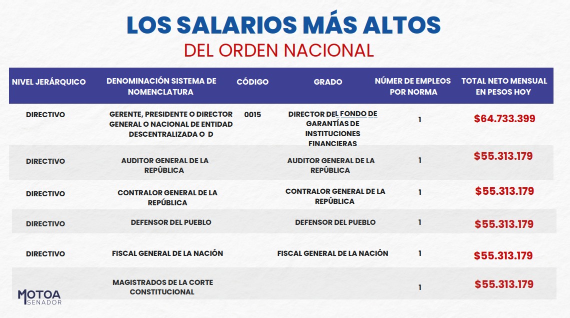 Estos son los funcionarios que tienen un salario más alto que el de los congresistas.