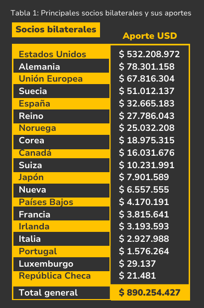 Los países que enviaron recursos de cooperación a Colombia en 2024.