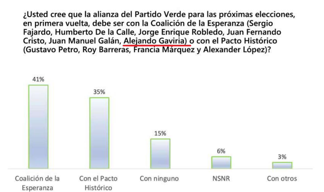 Encuesta de EcoAnalítica a simpatizantes verdes.