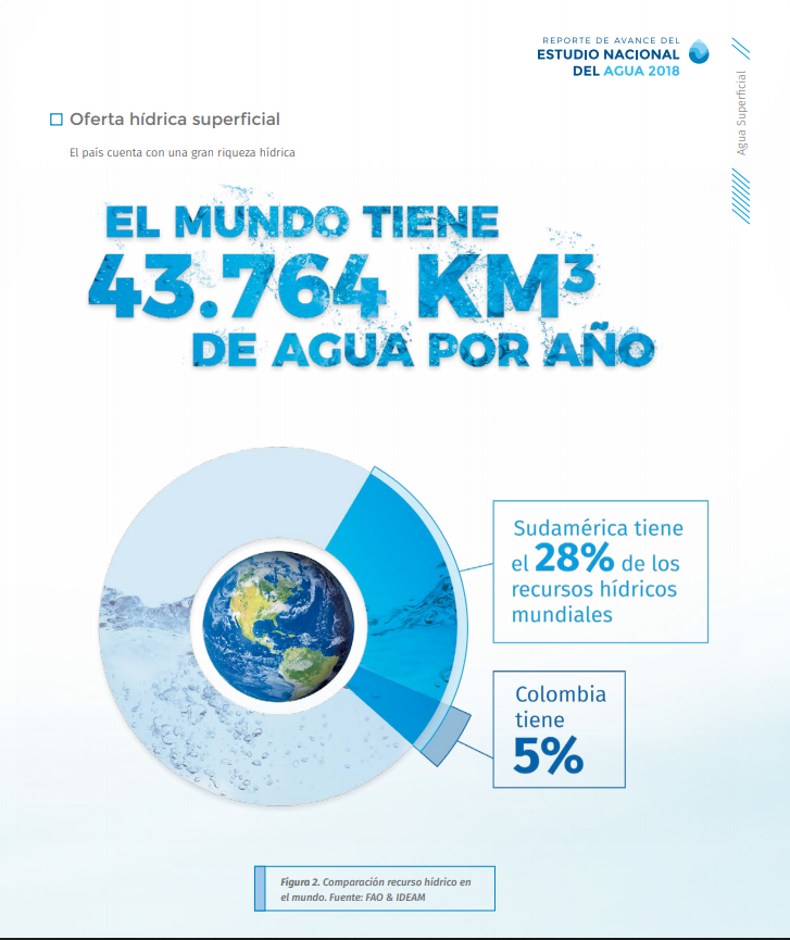 Agua en Colombia. Estudio Nacional del Agua (ENA) 2018: IDEAM (http://www.ideam.gov.co/documents/24277/76321271/Cartilla+ENA+2018+WEB+actualizada.pdf/ba353c39-b15d-4a76-8ed4-3814c4c35239)
