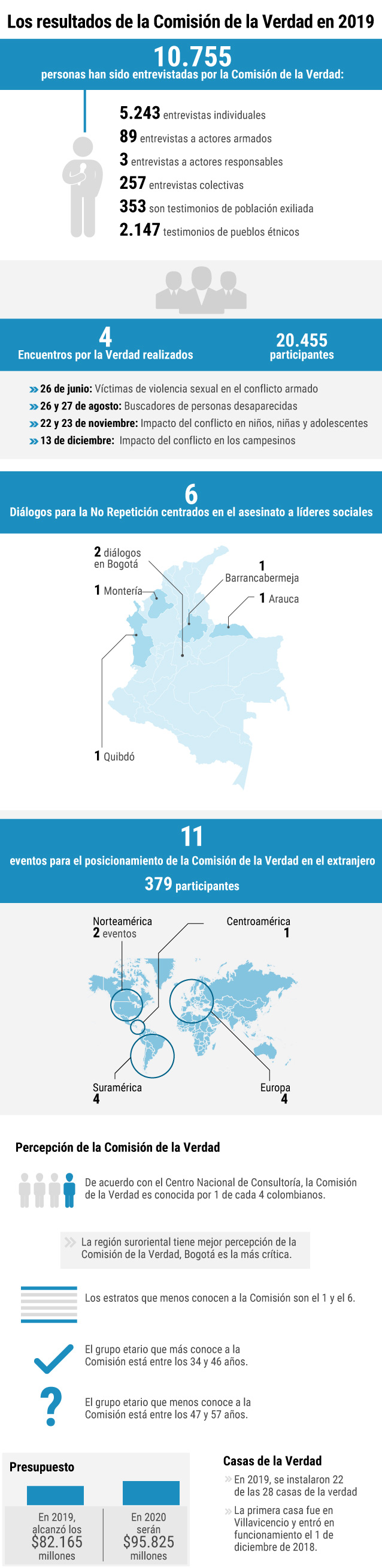 Articulación con la JEP y la UBPDEn el informe, la Comisión aseguraque el relacionamiento con estas dos entidades, que también nacieron a raíz del acuerdo de paz firmado con las Farc, se ha cumplido a través de reuniones permanentes de articulación, la entrega de solicitudes de información, la recepción de versiones voluntarias y de informes de organizaciones civiles y sociales, entre otras.