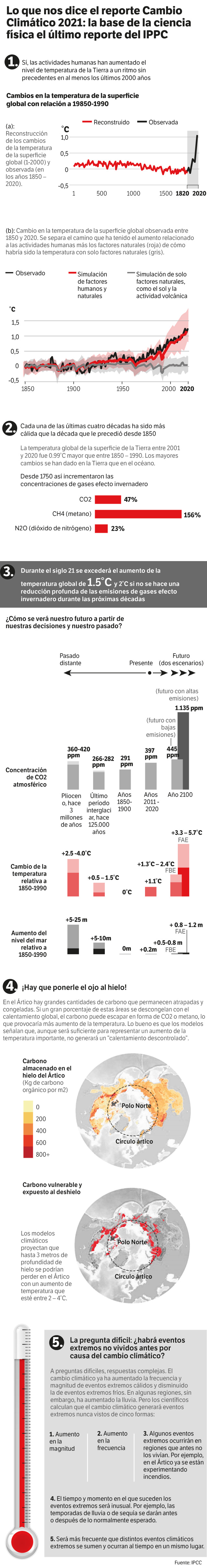 Algunas conclusiones del sexto informe sobre la Ciencia Básica del Cambio Climático del IPCC.