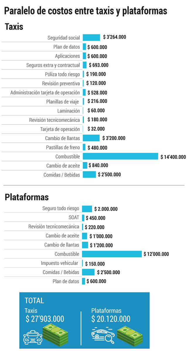 Paralelo de costos entre taxis y plataformasJohnatan Bejarano.El plan del Distrito contra la ilegalidad en el transporte