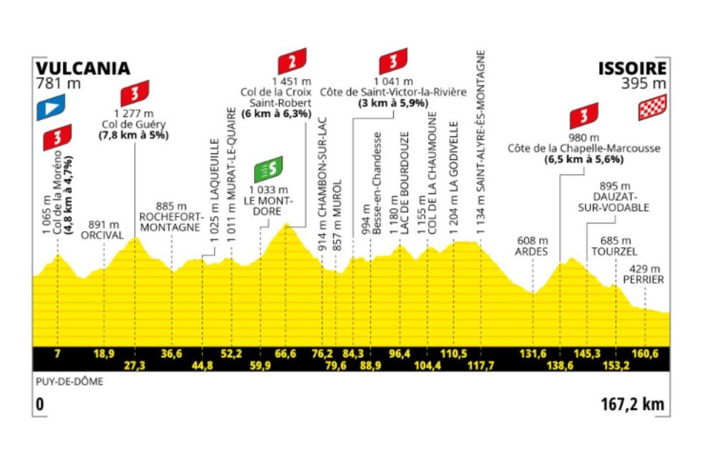 Luego del primer día de descanso, el Tour de Francia 2023 encarará la etapa 10 de la carrera, un día de 167 kilómetros de recorrido con cuatro puertos de montaña de tercera categoría y uno de segunda en la mitad de la fracción.