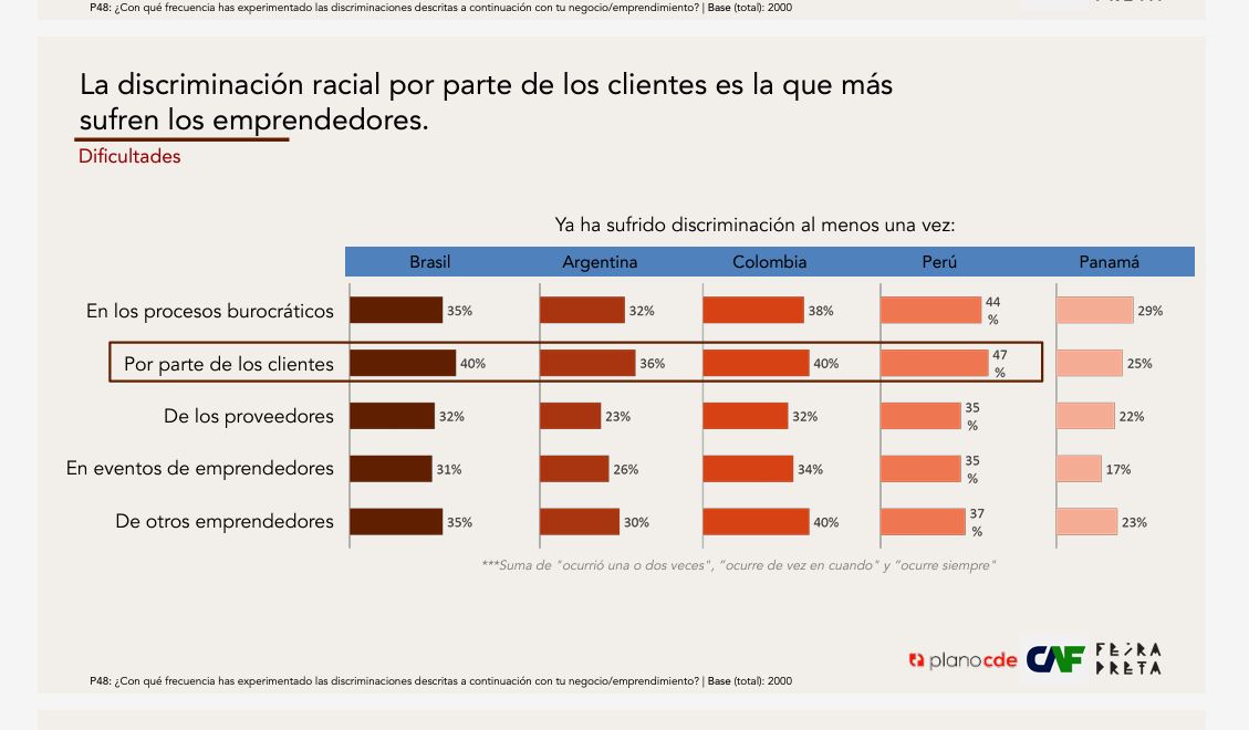 Discriminación.