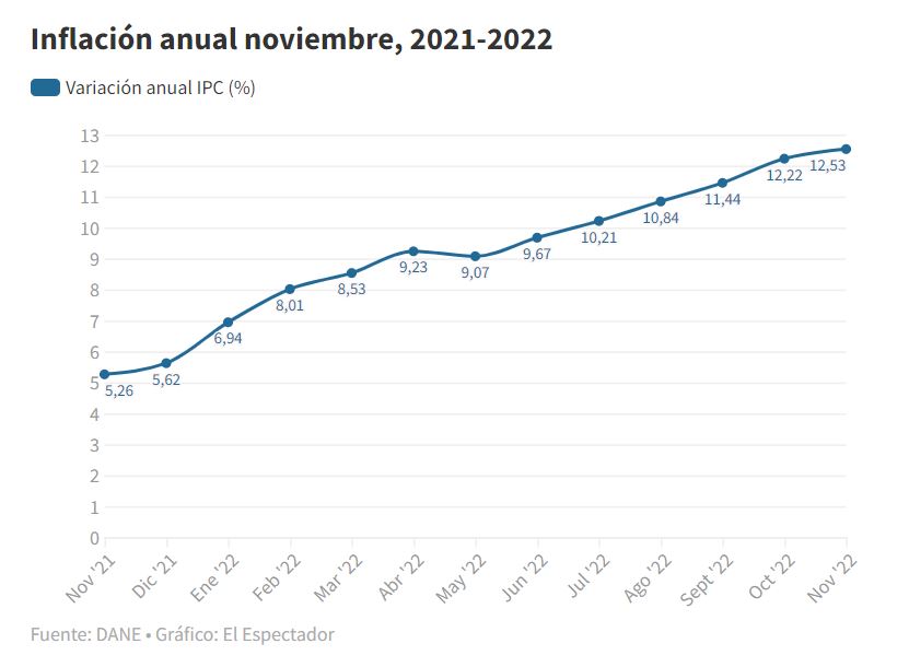 Inflación a noviembre.