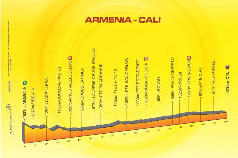 Etapa 7: La séptima fracción partirá desde Armenia, con destino a Cali (185.2km), mientras que la octava jornada saldrá de la capital vallecaucana rumbo a La Tebaida (171.4km).