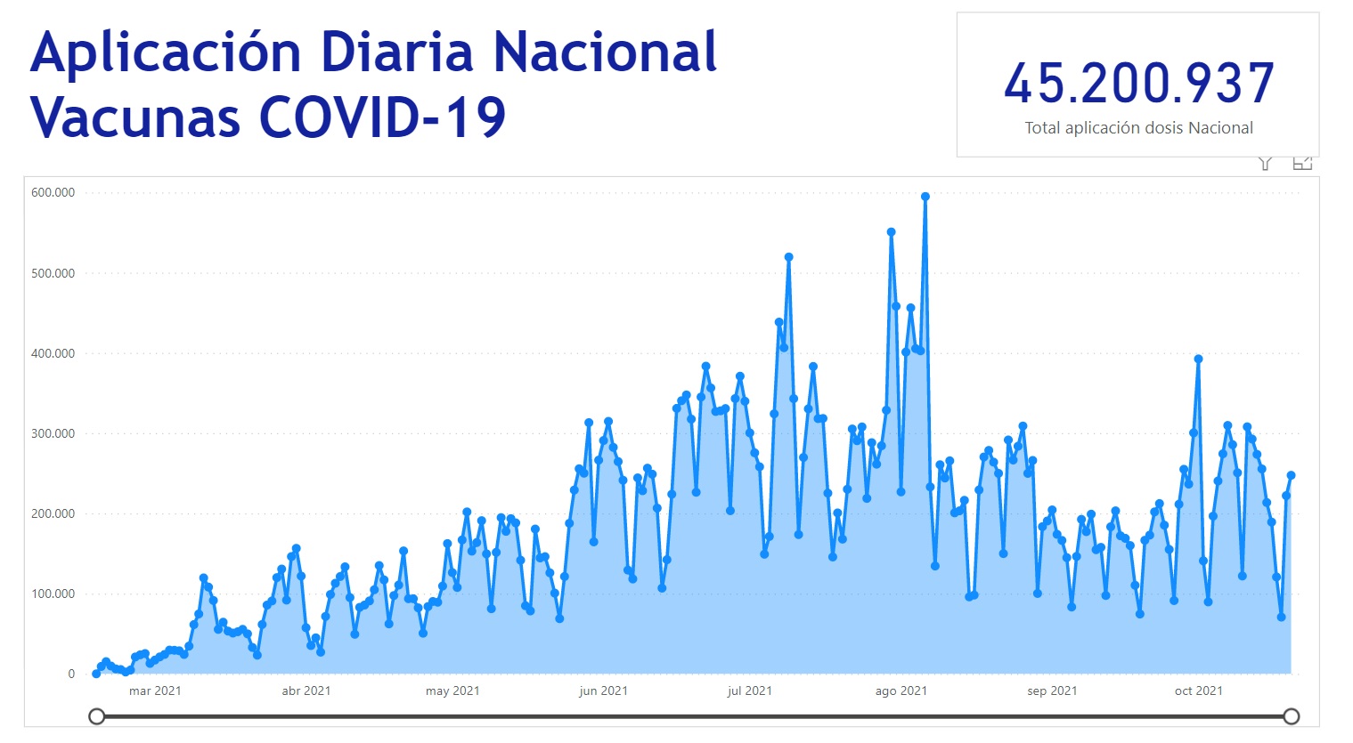 Avance del Plan Nacional de Vacunación contra el coronavirus con corte al 20 de octubre.