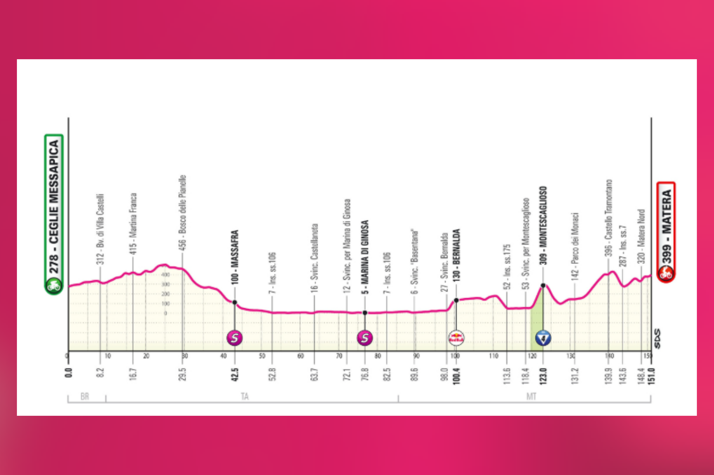 La quinta etapa del Giro 2025, el miércoles 14 de mayo, parte de Ceglie Messapica y culmina en Matera con un recorrido que mezcla velocidad y final exigente. La jornada es llana hasta los últimos 35 km, cuando el pelotón abandona la costa del Metaponto tras recorrer la rápida carretera estatal 106. Desde allí, el terreno se endurece con las subidas a Bernalda y Montescaglioso, esta última corta pero intensa. La entrada a Matera incluye rampas al 10 %, curvas cerradas y un remate en ligera subida tras un tramo técnico. Una llegada ideal para clasicómanos y puncheurs que puedan resistir los ataques en el final.
