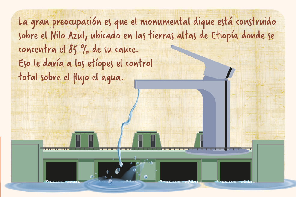 La gran preocupación es que el gran dique está construido sobre el Nilo Azul, ubicado en las tierras altas de Etiopía donde se concentra el 85% de su cauce. Eso le daría a los etíopes el control total sobre el flujo el agua.