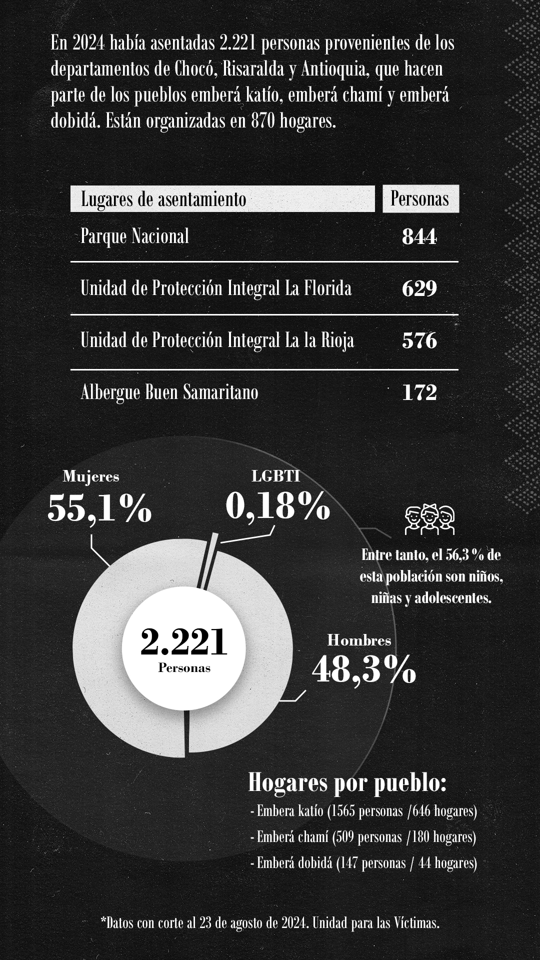 Gráfico embera