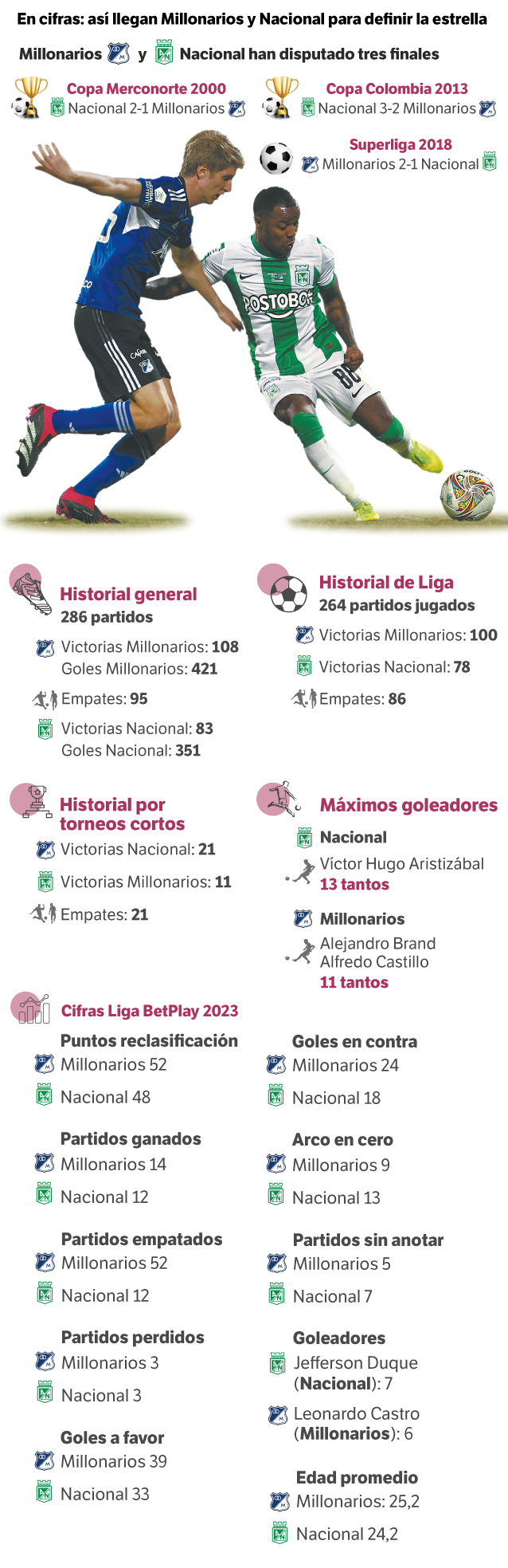 Cifras de Millonarios y Nacional.