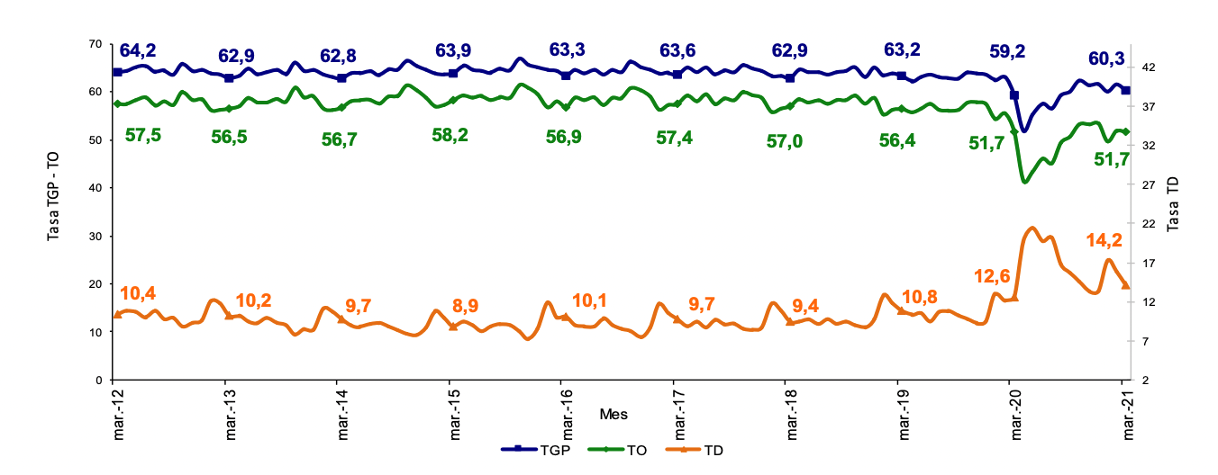 Gráfico 1. Tasa global de participación, ocupación y desempleo. Total nacional, marzo (2012– 2021).