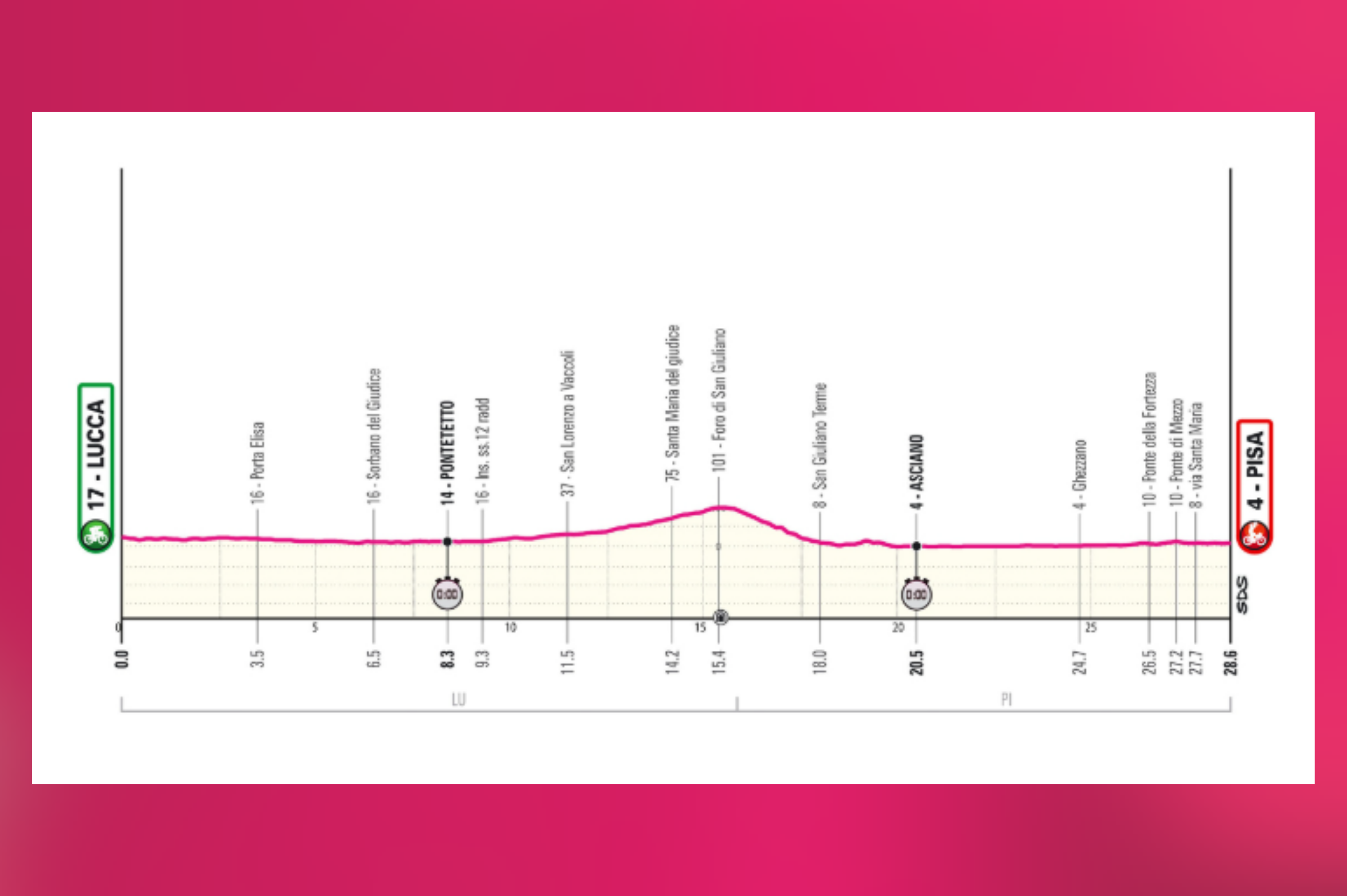 La décima etapa del Giro 2025, el martes 20 de mayo, reanuda la carrera tras el segundo día de descanso con la segunda contrarreloj individual, entre Lucca y Pisa. El recorrido, de perfil casi plano, inicia con un giro panorámico por las murallas de Lucca y sigue por carreteras urbanas hasta alcanzar el ascenso al túnel de los Monti Pisani, único punto con desnivel destacado. Desde allí, la ruta se torna rápida y rectilínea, ideal para especialistas en cronos. La entrada a Pisa, con cruces sobre el río Arno y tramos adoquinados, añade un toque técnico antes de un cierre escénico frente a la Torre Inclinada, con una recta final de 200 metros en asfalto.