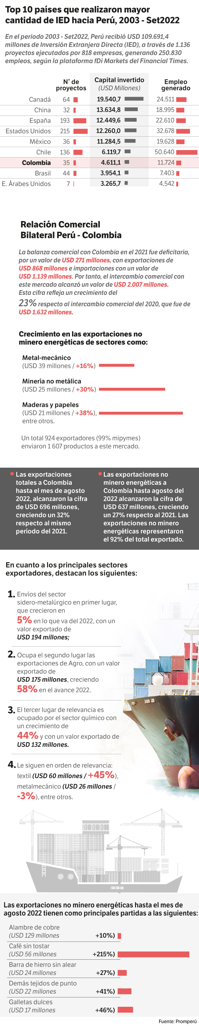 La balanza comercial entre Colombia y Perú es positiva para Colombia.