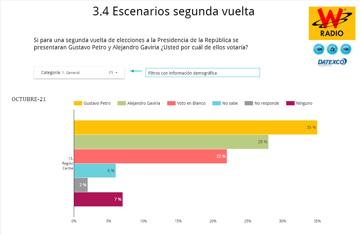 La encuesta se realizó en octubre.