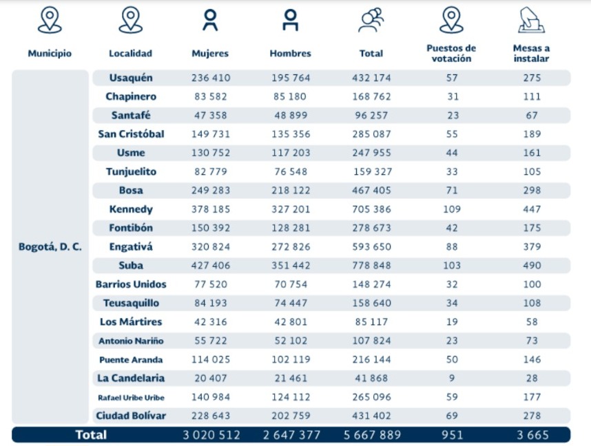 Censo electoral para las consultas del 4 de junio en Bogotá.