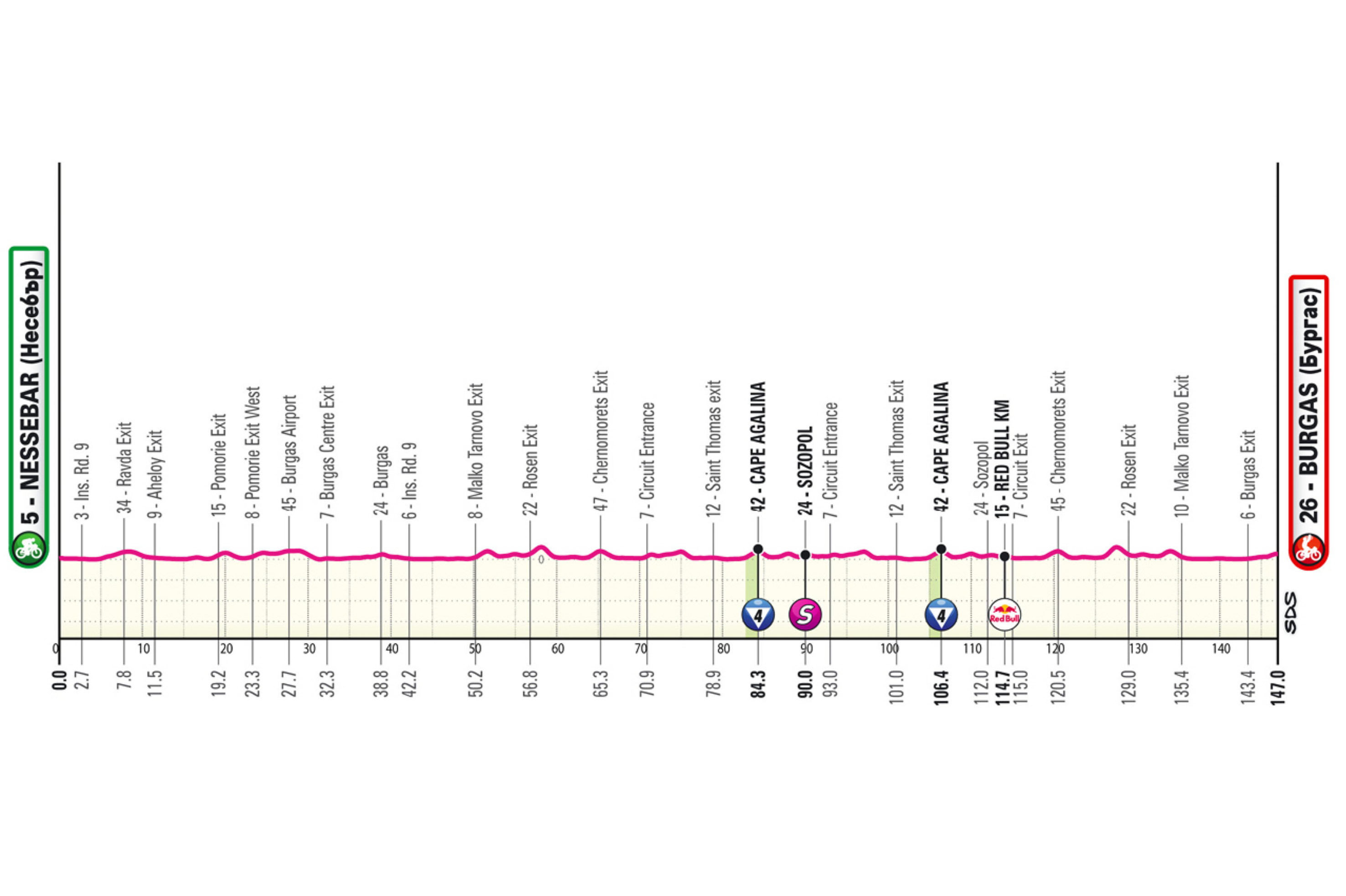 La primera etapa del Giro de Italia 2026 se disputará en Bulgaria, sobre la costa del mar Negro, entre las ciudades de Nessebar y Burgas. Será una jornada de 147 kilómetros pensada para los velocistas, con un recorrido prácticamente llano y carreteras rápidas junto al litoral búlgaro. La carrera saldrá desde Nessebar, una histórica ciudad costera declarada patrimonio de la humanidad, y pasará por Sozopol, donde el pelotón afrontará dos vueltas a un circuito de 22 kilómetros con pequeños repechos y dos pasos por Cabo Agalina, el único puerto categorizado del día. Después, los corredores regresarán hacia Burgas, una de las principales ciudades portuarias del país, para una llegada masiva en el centro urbano, con rectas amplias, una leve subida en el último kilómetro y la última curva ubicada a 300 metros de meta.