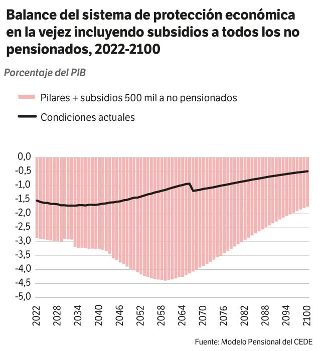 Balance del sistema de protección económica en la vejez incluyendo subsidios a todos lo no pensionados.