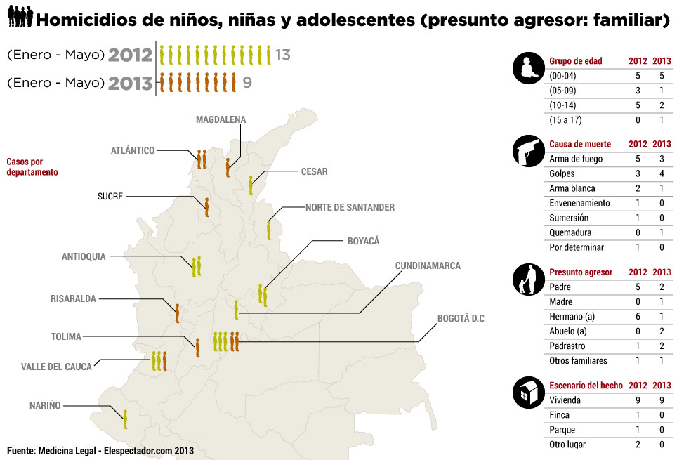 Niños asesinados por sus familiares