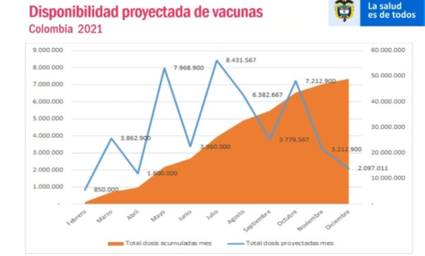 Disponibilidad vacunas Colombia