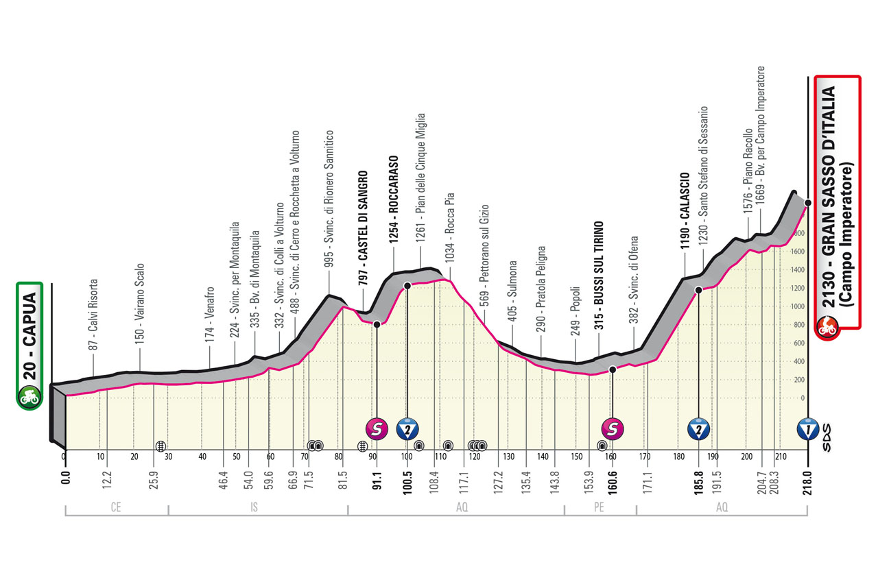 Etapa 7 Giro.