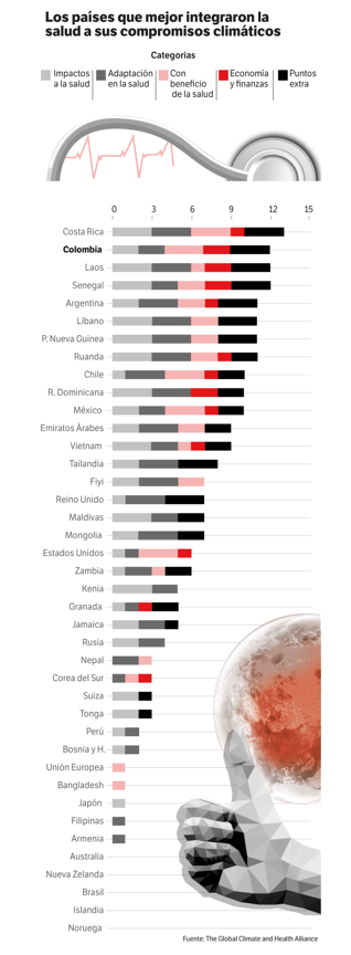 Los países que integraron la salud en compromisos de cambio climático.