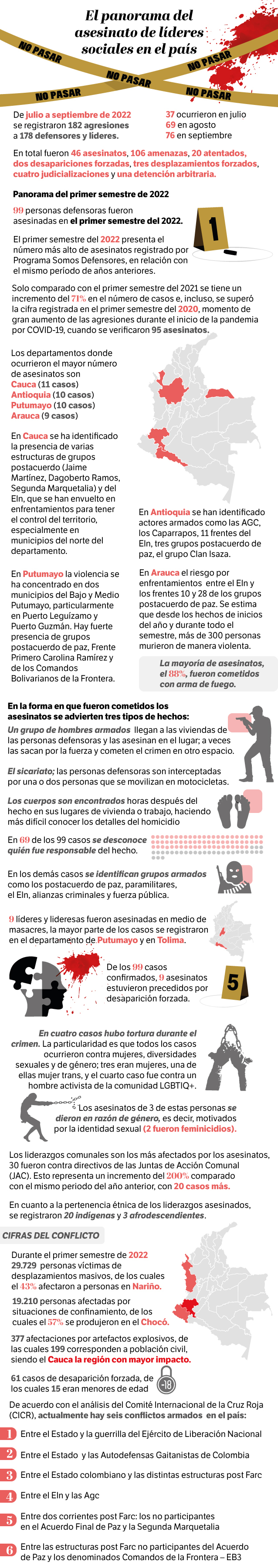 Asesinatos de líderes sociales primer semestre 2022
