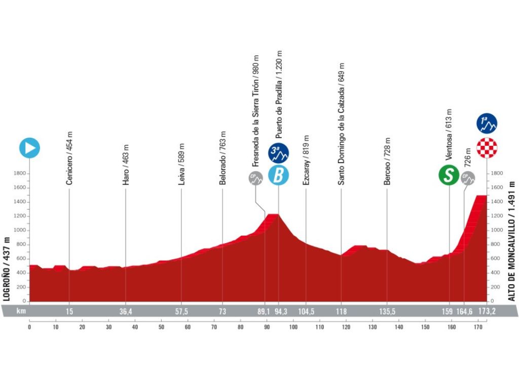 Logroño - Alto de Moncalvillo. Una jornada prácticamente llana hasta la parte final. El Alto de Moncalvillo, donde se impuso Roglič en 2020, cuenta con un inicio suave y concentra su dificultad en los kilómetros finales, que deberían aprovechar los favoritos en su penúltima oportunidad para abrir diferencias.
