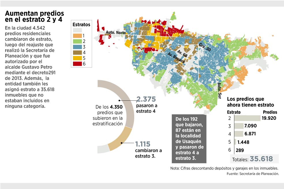 Más predios para los estratos 2 y 4