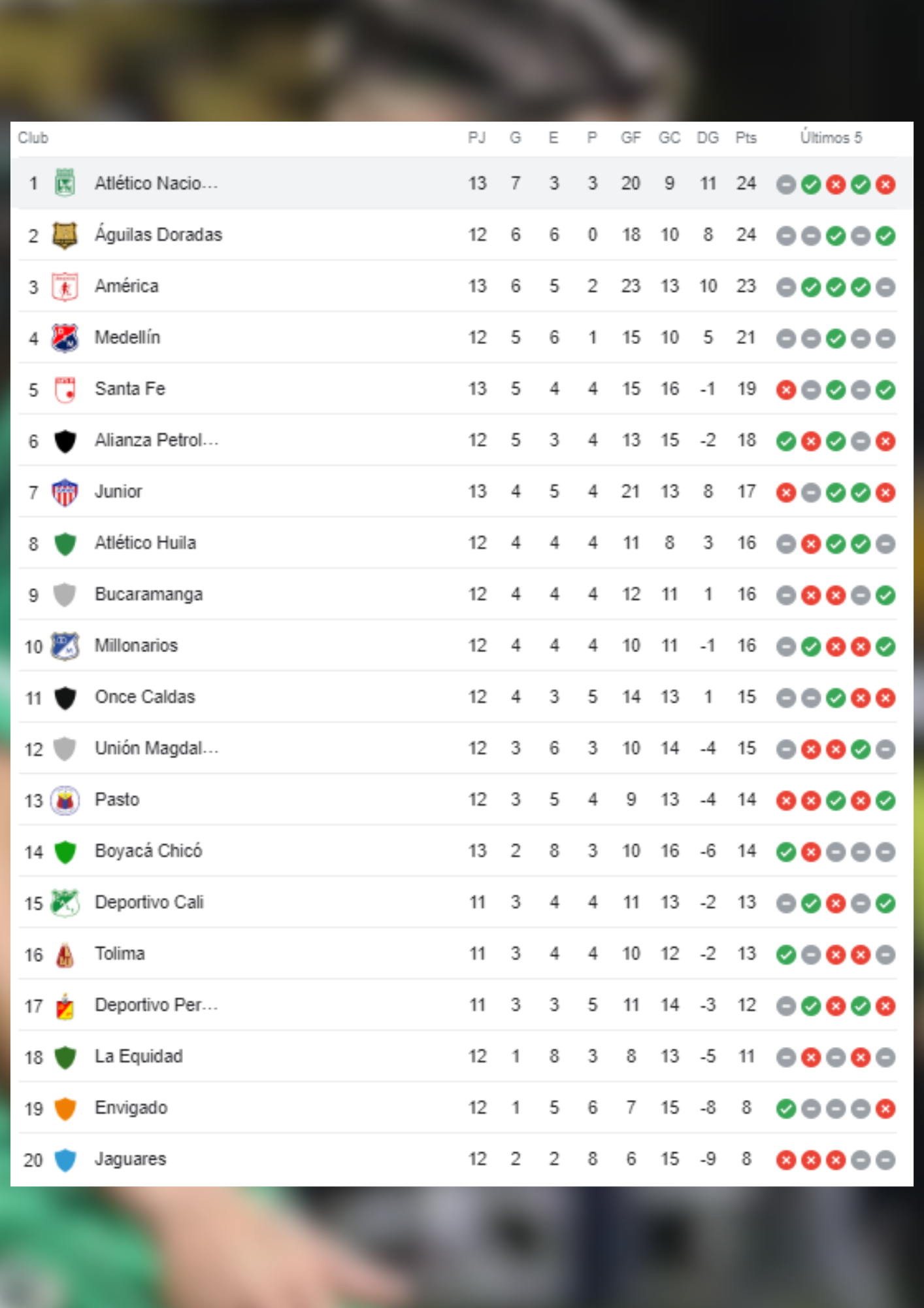 La tabla de la Liga BetPlay en la fecha 13.